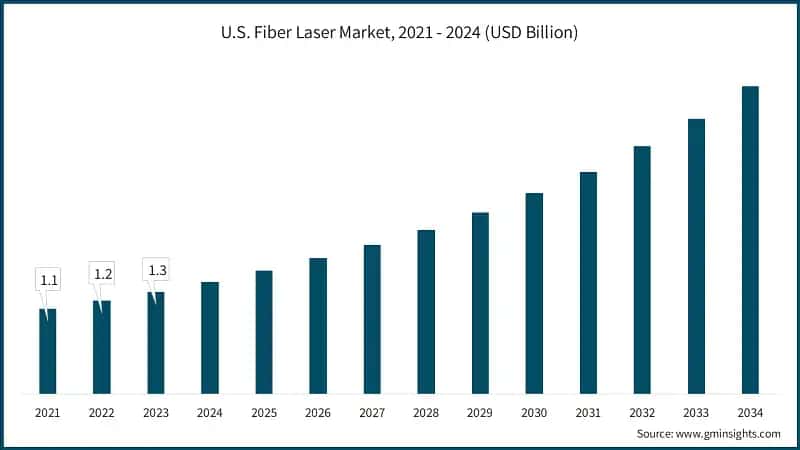 U.S. Fiber Laser Market, 2021 - 2024 (USD Billion)