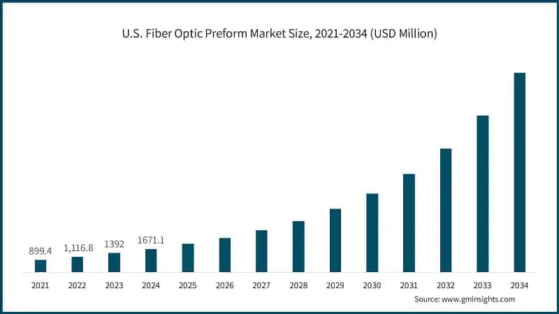 U.S. Fiber Optic Preform Market Size, 2021-2034 (USD Million)