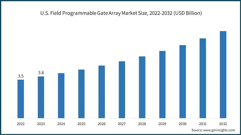 U.S. Field Programmable Gate Array Market Size, 2022-2032 (USD Billion)