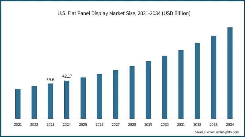 U.S. Flat Panel Display Market Size, 2021-2034 (USD Billion)