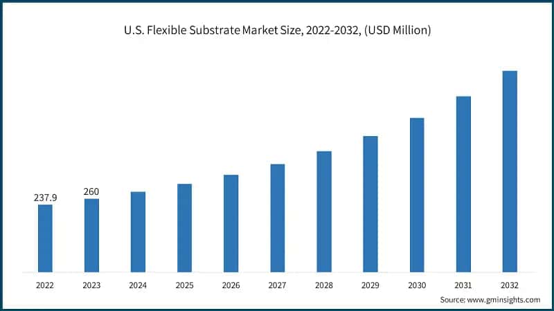 U.S. Flexible Substrate Market Size, 2022-2032, (USD Million)
