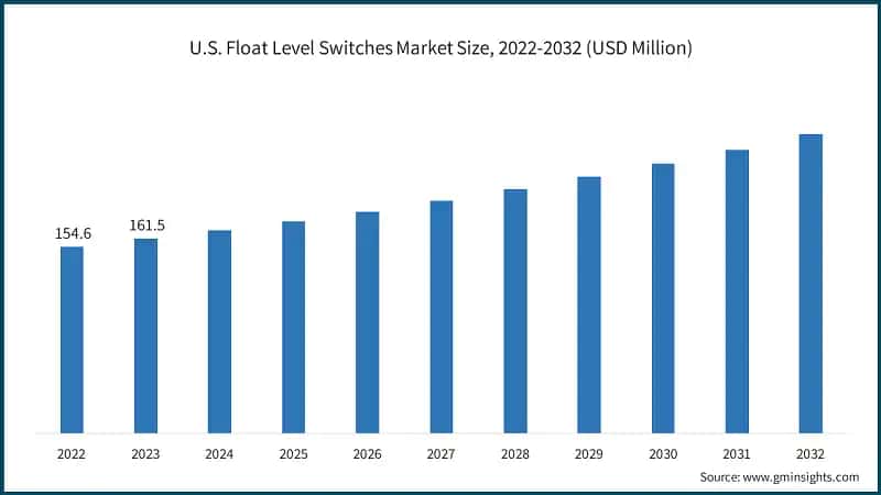 U.S. Float Level Switches Market Size, 2022-2032 (USD Million)