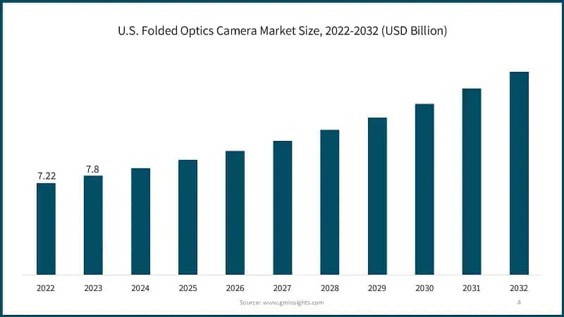 U.S. Folded Optics Camera Market Size, 2022-2032 (USD Billion)