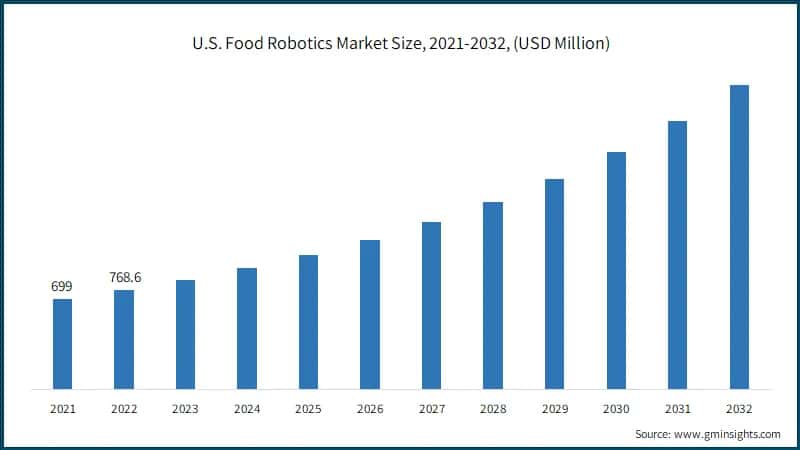 U.S. Food Robotics Market Size, 2021-2032, (USD Million)