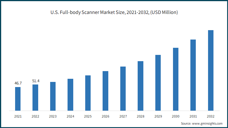 U.S. Full-body Scanner Market Size, 2021-2032, (USD Million)