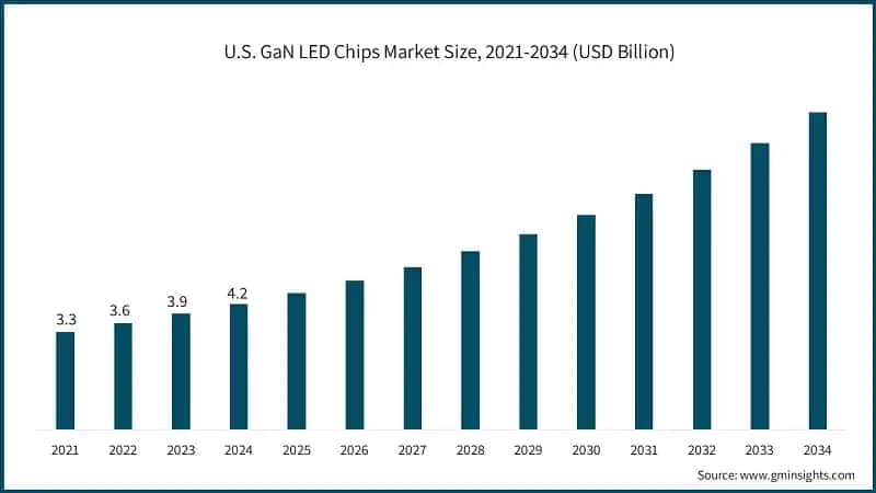 U.S. GaN LED Chips Market Size, 2021-2034 (USD Billion)