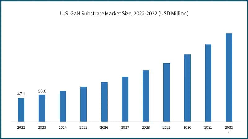U.S. GaN Substrate Market Size, 2022-2032 (USD Million)