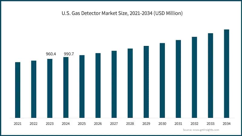 U.S. Gas Detector Market Size, 2021-2034 (USD Million)