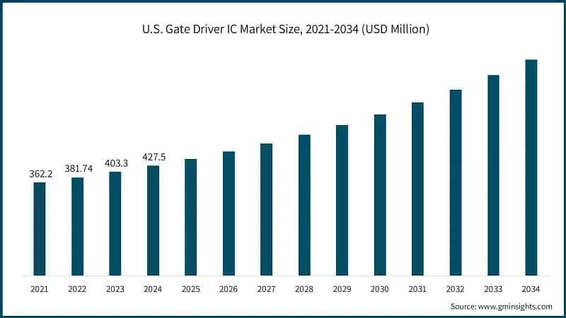 U.S. Gate Driver IC Market Size, 2021-2034 (USD Million)