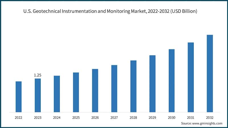 U.S. Geotechnical Instrumentation and Monitoring Market, 2022-2032 (USD Billion)