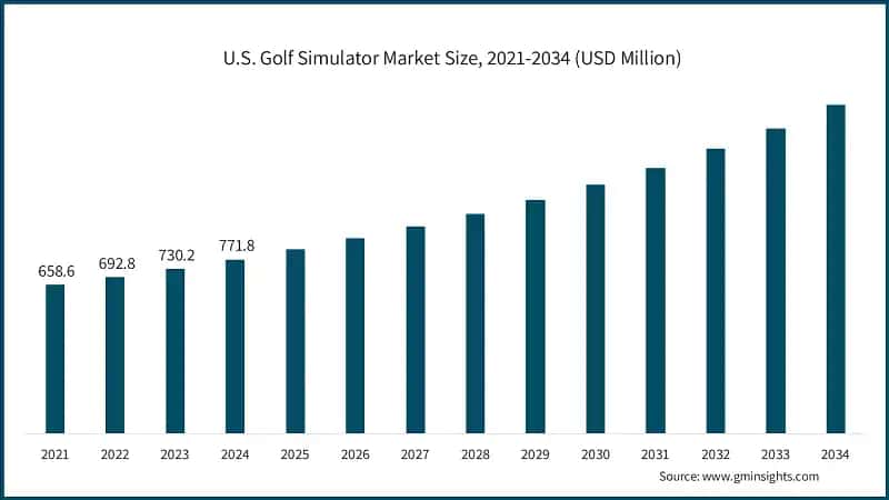 U.S. Golf Simulator Market Size, 2021-2034 (USD Million)