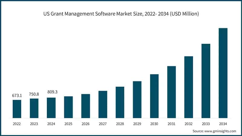 US Grant Management Software Market Size, 2022- 2034 (USD Million)