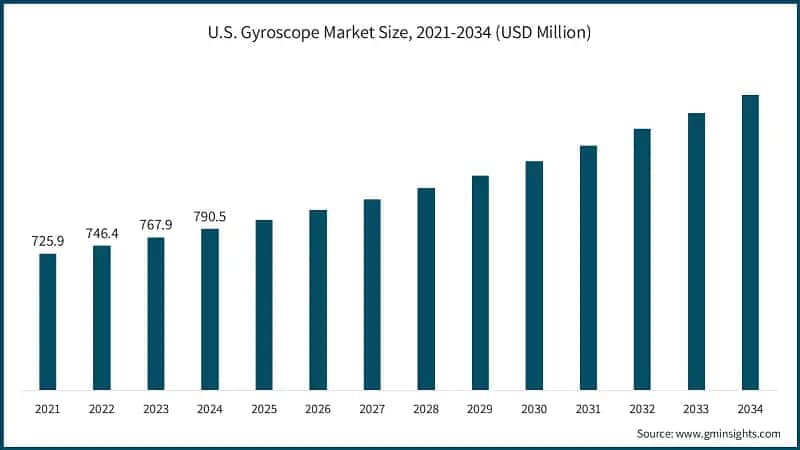 U.S. Gyroscope Market Size, 2021-2034 (USD Million)