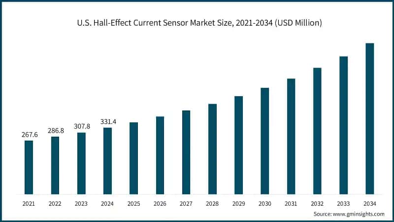 U.S. Hall-Effect Current Sensor Market Size, 2021-2034 (USD Million)