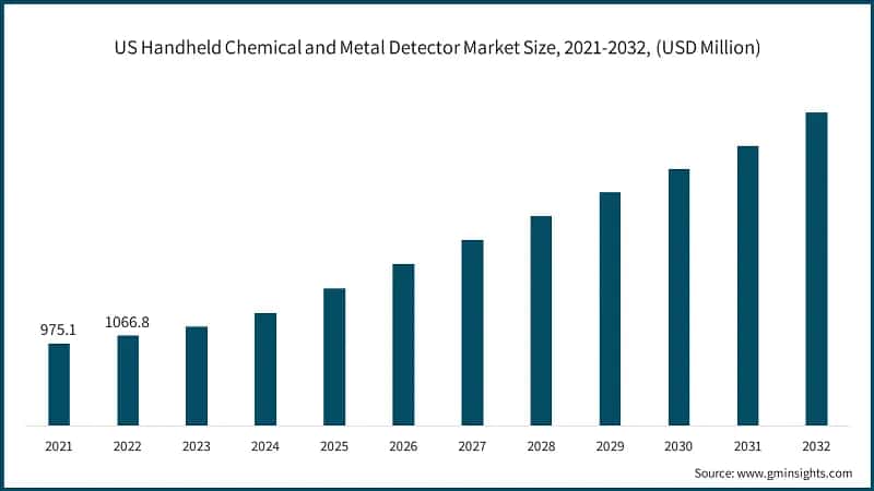 US Handheld Chemical and Metal Detector Market Size, 2021-2032, (USD Million)