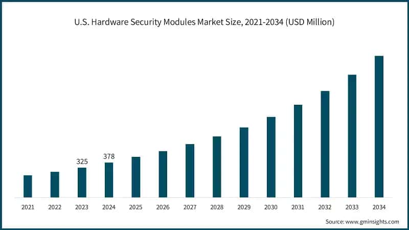 U.S. Hardware Security Modules Market Size, 2021-2034 (USD Million)
