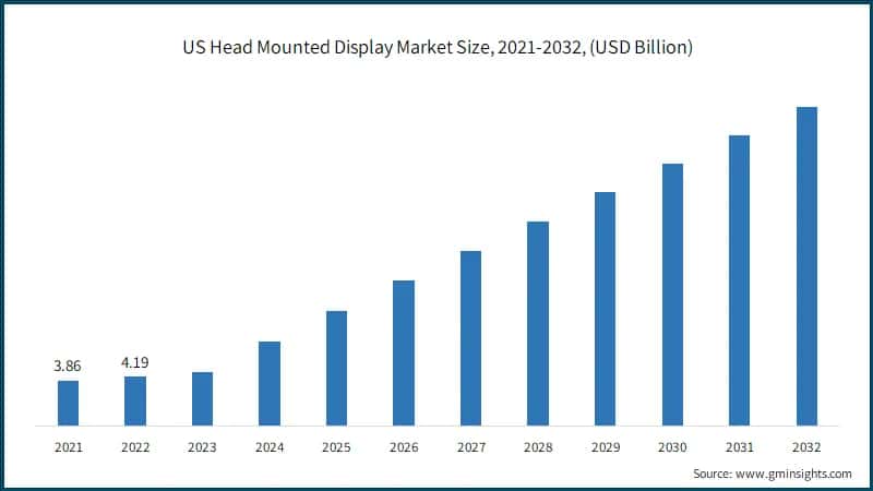 US Head Mounted Display Market Size, 2021-2032, (USD Billion)