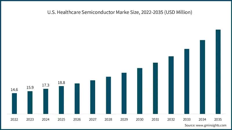 U.S. Healthcare Semiconductor Marke Size, 2022-2035 (USD Million)