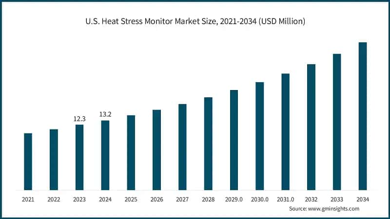 U.S. Heat Stress Monitor Market Size, 2021-2034 (USD Million)