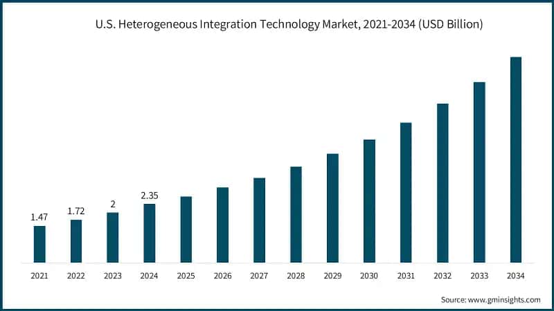 U.S. Heterogeneous Integration Technology Market, 2021-2034 (USD Billion)