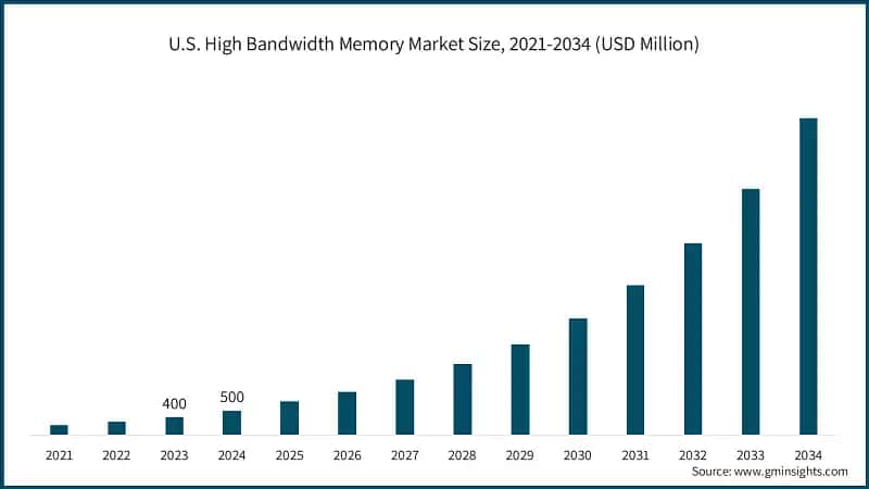 U.S. High Bandwidth Memory Market Size, 2021-2034 (USD Million)