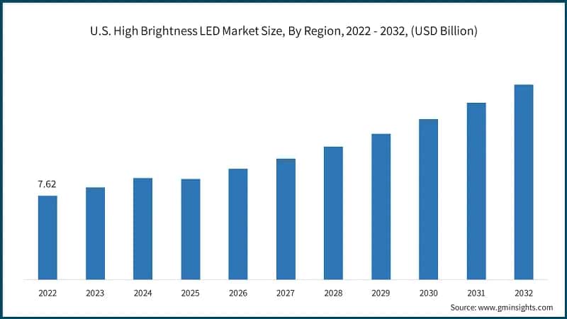 U.S. High Brightness LED Market Size, By Region, 2022 - 2032, (USD Billion)