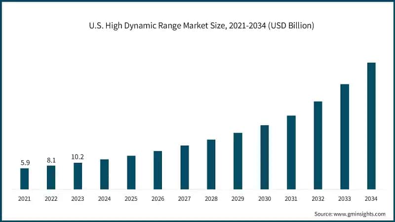 U.S. High Dynamic Range Market Size, 2021-2034 (USD Billion)