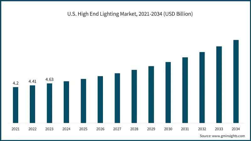U.S. High End Lighting Market, 2021-2034 (USD Billion)