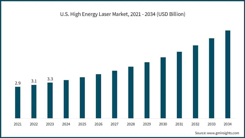 U.S. High Energy Laser Market, 2021 - 2034 (USD Billion)