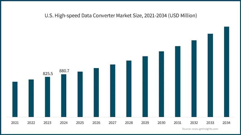 U.S. High-speed Data Converter Market Size, 2021-2034 (USD Million)