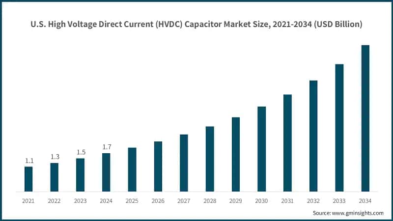 U.S. High Voltage Direct Current (HVDC) Capacitor Market Size, 2021-2034 (USD Billion)