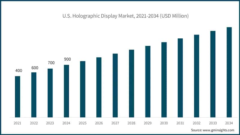 U.S. Holographic Display Market, 2021-2034 (USD Million)