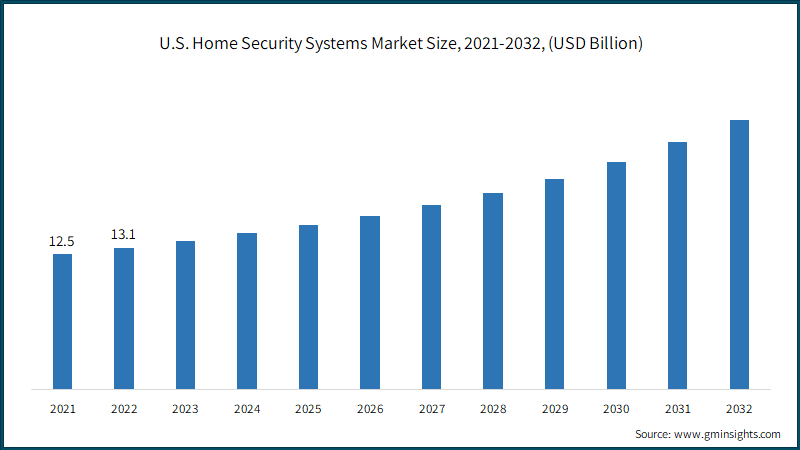 U.S. Home Security Systems Market Size, 2021-2032, (USD Billion)