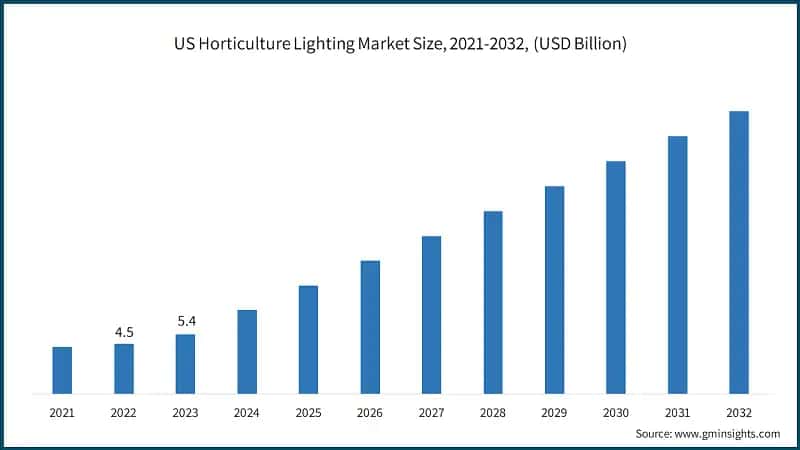 US Horticulture Lighting Market Size, 2021-2032, (USD Billion)
