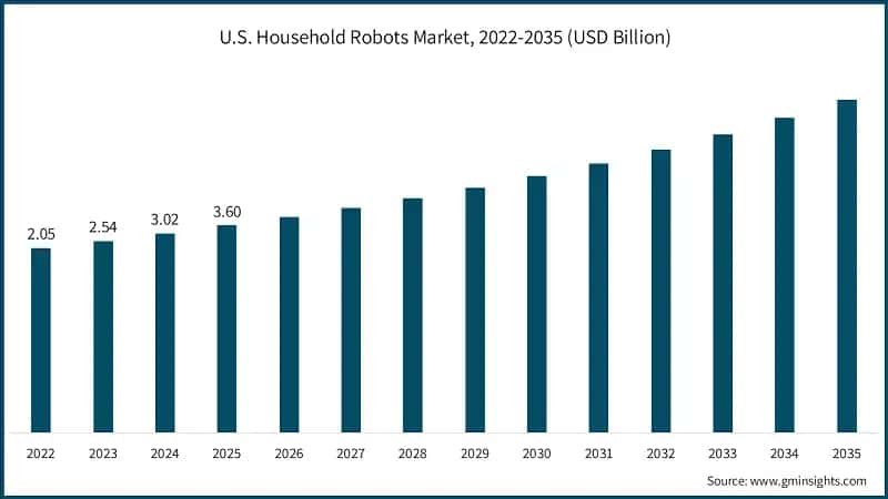 U.S. Household Robots Market, 2022-2035 (USD Billion)