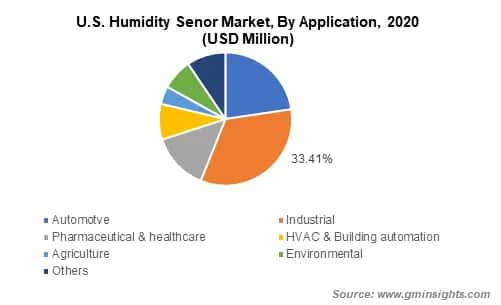 Humidity Sensor Market Size