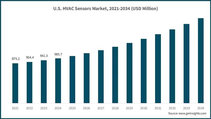 U.S. HVAC Sensors Market, 2021-2034 (USD Million)