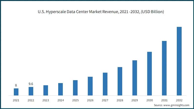  U.S. Hyperscale Data Center Market Revenue, 2021 -2032, (USD Billion)