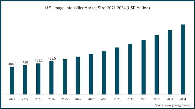 U.S. Image Intensifier Market Size, 2021-2034 (USD Million)