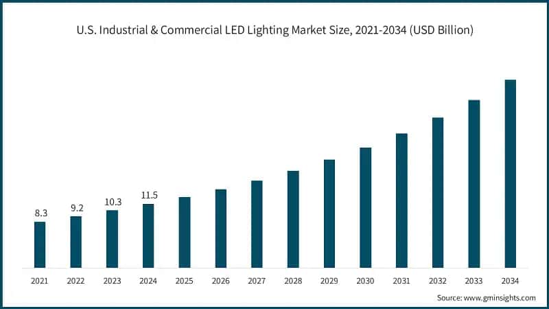 U.S. Industrial & Commercial LED Lighting Market Size, 2021-2034 (USD Billion)