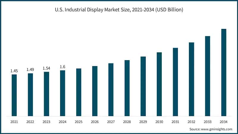 U.S. Industrial Display Market Size, 2021-2034 (USD Billion)