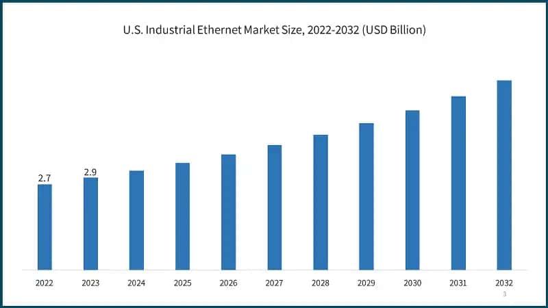 U.S. Industrial Ethernet Market Size, 2022-2032 (USD Billion)