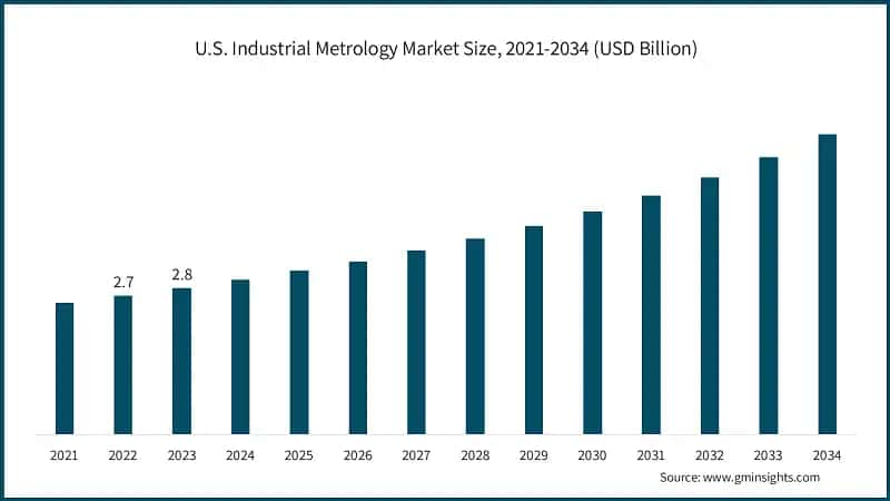 U.S. Industrial Metrology Market Size, 2021-2034 (USD Billion)
