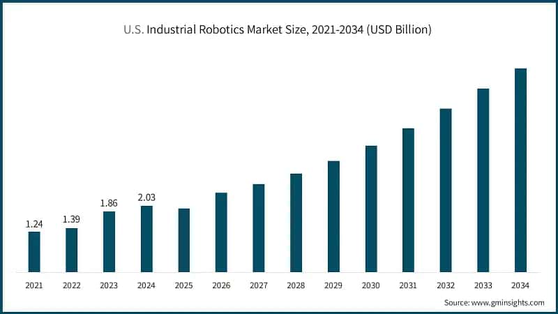 U.S. Industrial Robotics Market Size, 2021-2034 (USD Billion)