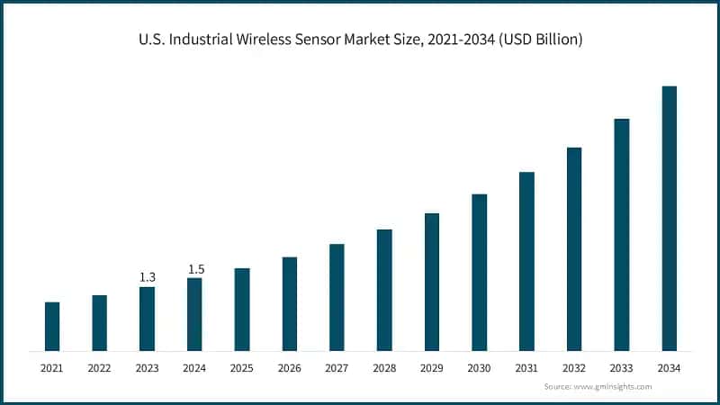U.S. Industrial Wireless Sensor Market Size, 2021-2034 (USD Billion)