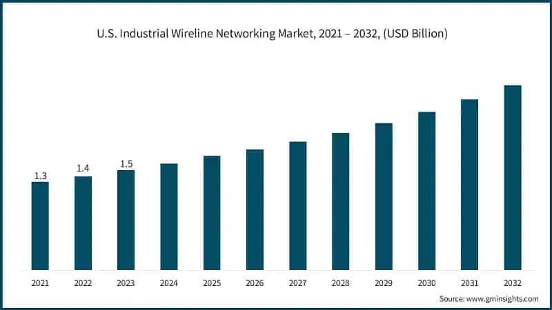 U.S. Industrial Wireline Networking Market, 2021 – 2032, (USD Billion)