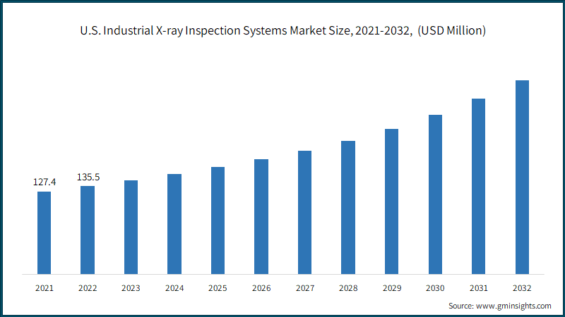 U.S. Industrial X-ray Inspection Systems Market Size, 2021-2032, (USD Million)