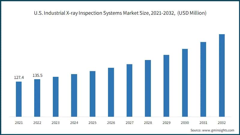 U.S. Industrial X-ray Inspection Systems Market Size, 2021-2032, (USD Million)