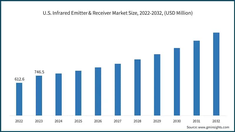 U.S. Infrared Emitter & Receiver Market Size, 2022-2032, (USD Million)