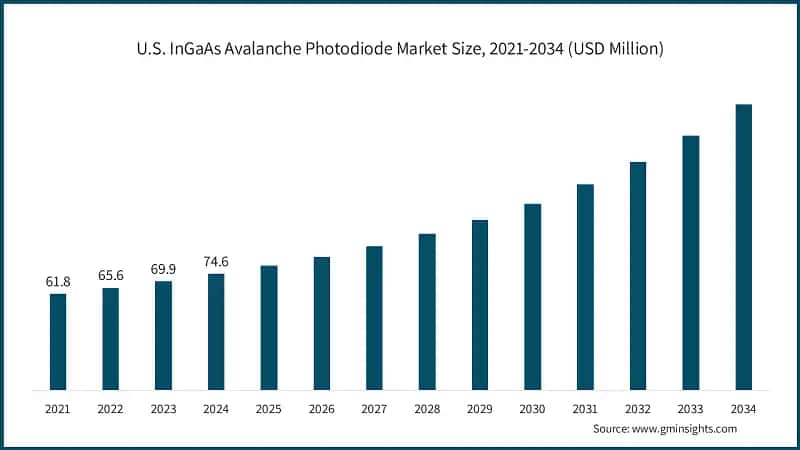 U.S. InGaAs Avalanche Photodiode Market Size, 2021-2034 (USD Million)